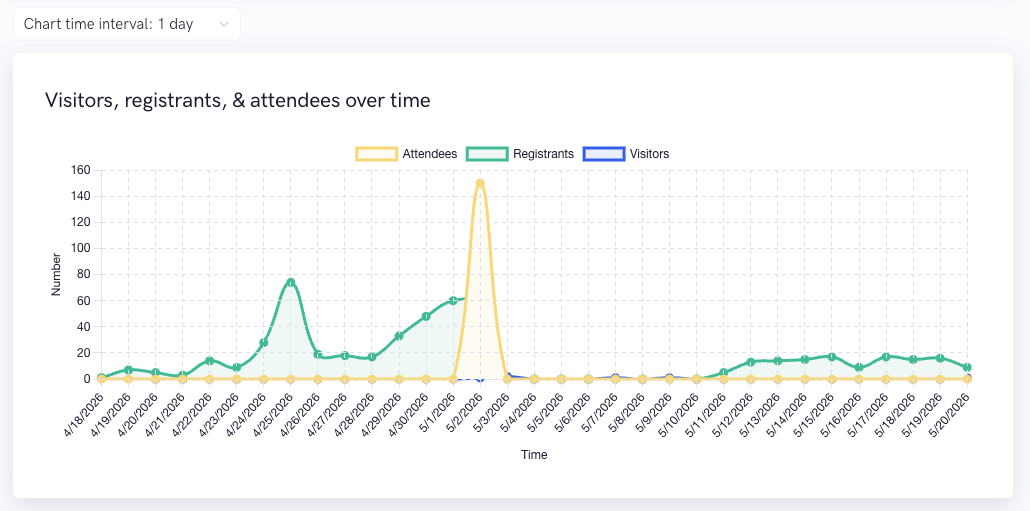 Visitors, registrants, and attendees over time — line chart showing registration ramp, attendance spike on event day, and post-event replay window